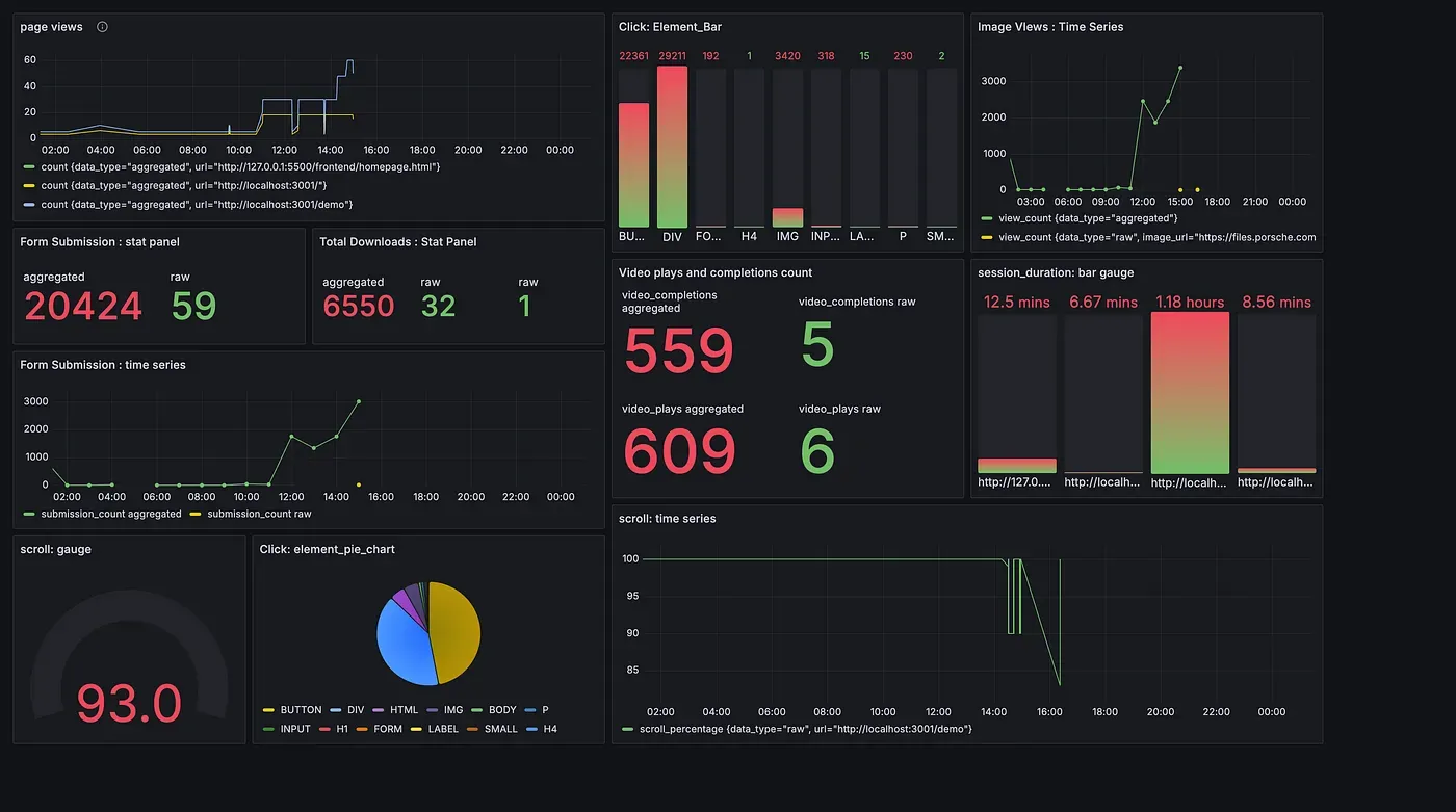 Grafana Visualisation